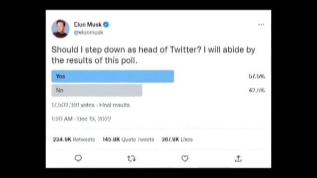 Twitter: Musk perde il sondaggio, per il 57,5% deve lasciare