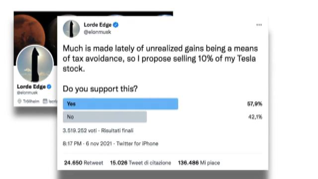 Tesla, Twitter ha deciso: Musk venda il 10%. Titolo giù del 5%
